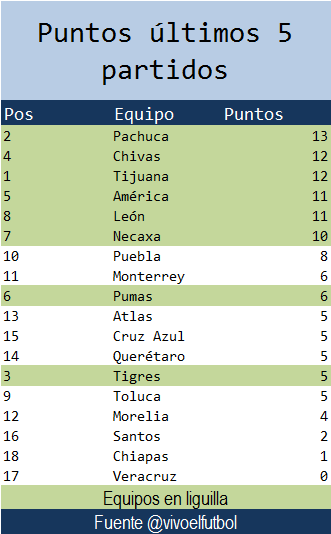 Asi estan cerrando los equipos rumbo a la liguilla del futbol mexicano